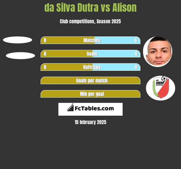 da Silva Dutra vs Alison h2h player stats