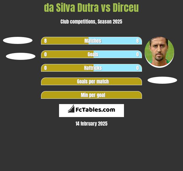 da Silva Dutra vs Dirceu h2h player stats