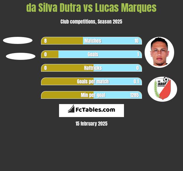 da Silva Dutra vs Lucas Marques h2h player stats