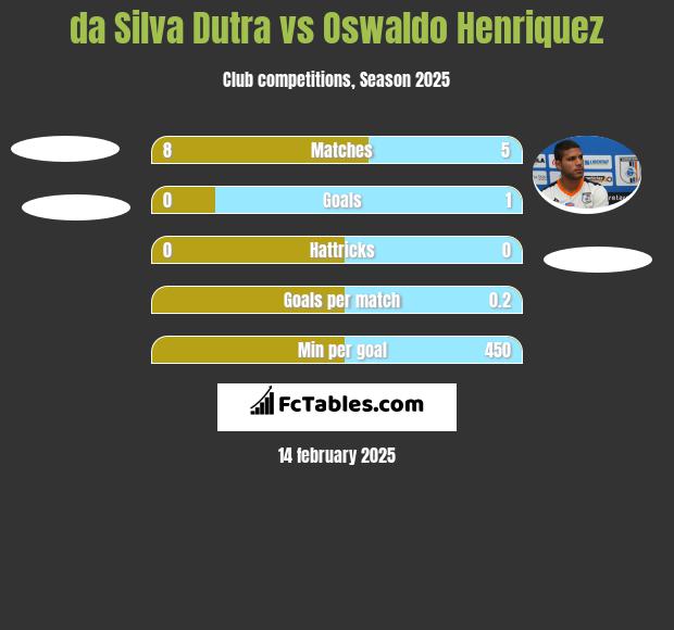 da Silva Dutra vs Oswaldo Henriquez h2h player stats