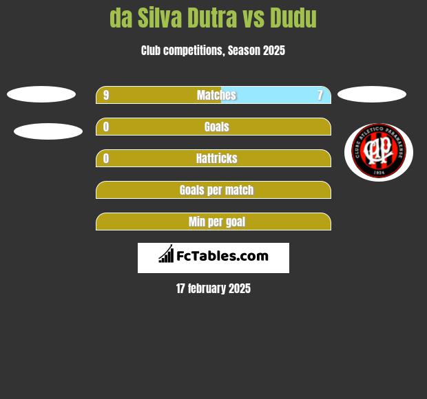 da Silva Dutra vs Dudu h2h player stats