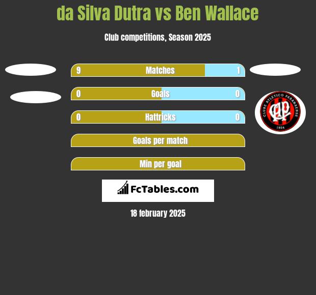 da Silva Dutra vs Ben Wallace h2h player stats