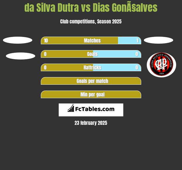 da Silva Dutra vs Dias GonÃ§alves h2h player stats