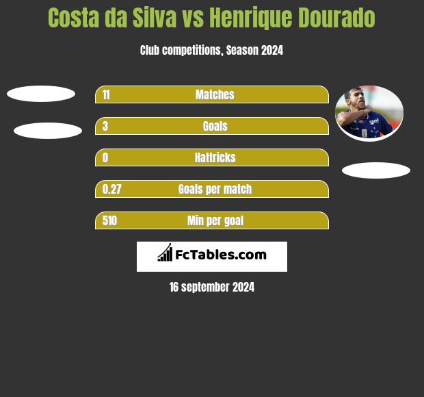 Costa da Silva vs Henrique Dourado h2h player stats