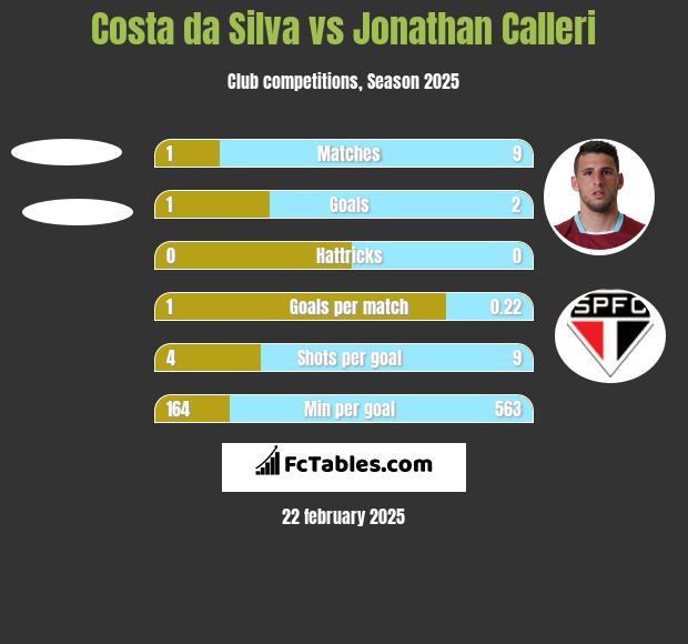 Costa da Silva vs Jonathan Calleri h2h player stats