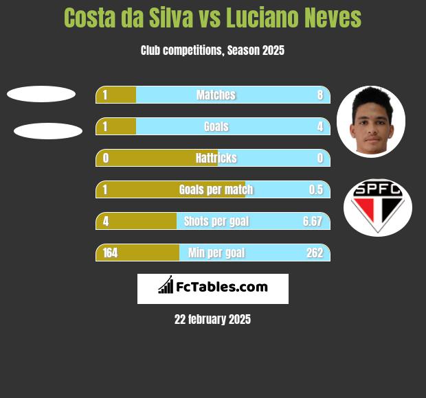 Costa da Silva vs Luciano Neves h2h player stats