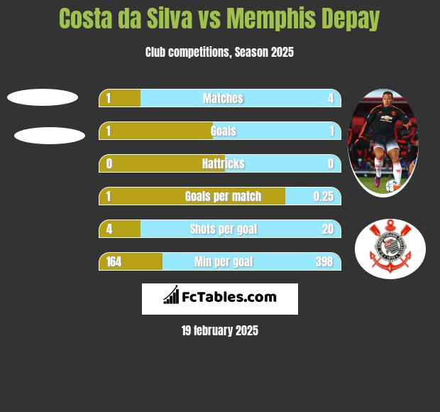 Costa da Silva vs Memphis Depay h2h player stats