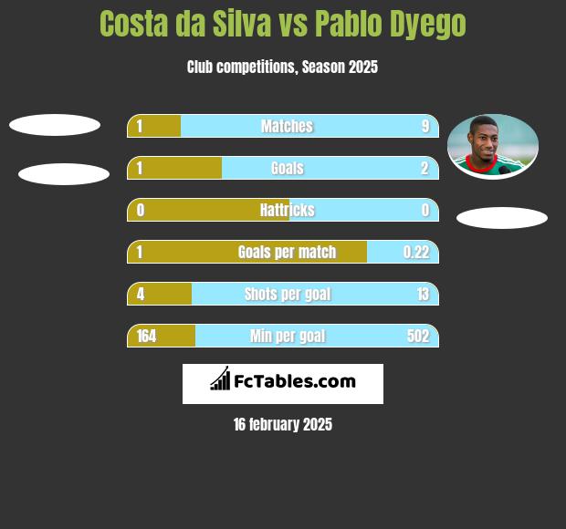 Costa da Silva vs Pablo Dyego h2h player stats