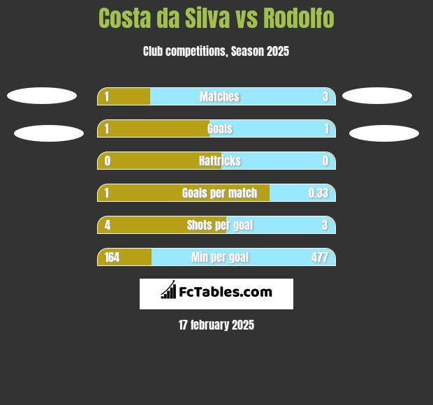 Costa da Silva vs Rodolfo h2h player stats