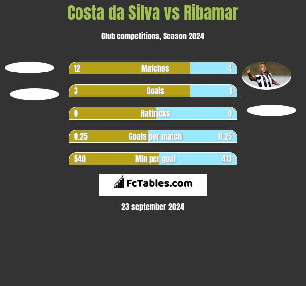 Costa da Silva vs Ribamar h2h player stats