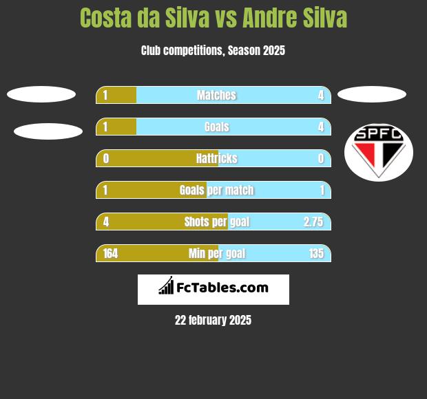 Costa da Silva vs Andre Silva h2h player stats