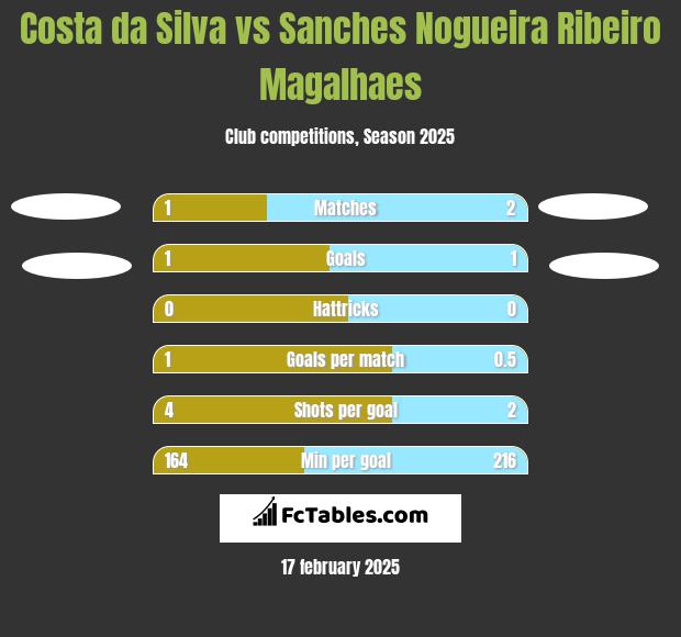 Costa da Silva vs Sanches Nogueira Ribeiro Magalhaes h2h player stats