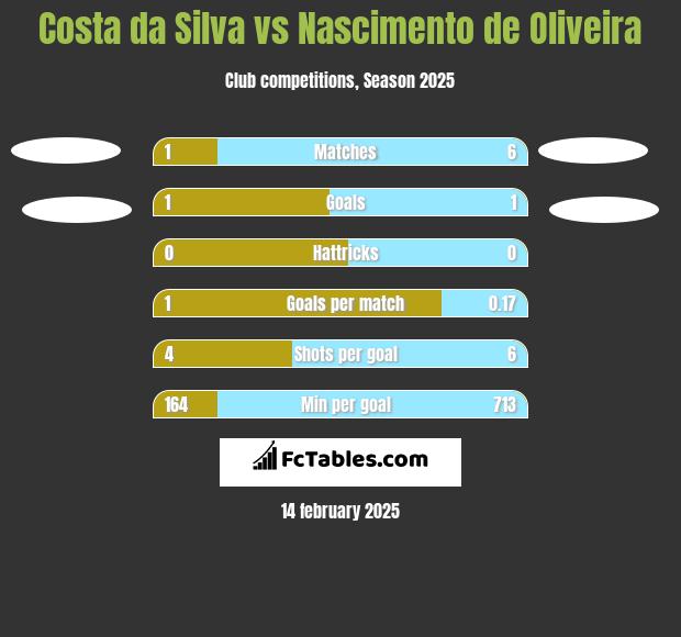 Costa da Silva vs Nascimento de Oliveira h2h player stats