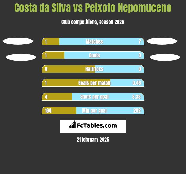 Costa da Silva vs Peixoto Nepomuceno h2h player stats