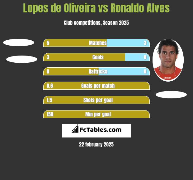 Lopes de Oliveira vs Ronaldo Alves h2h player stats