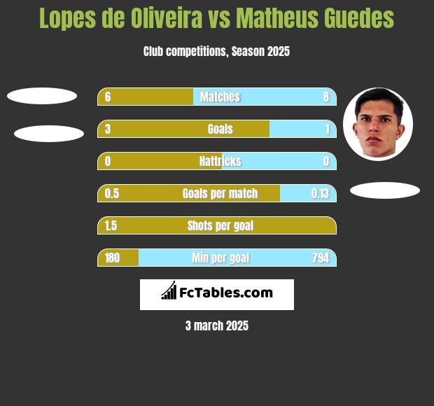 Lopes de Oliveira vs Matheus Guedes h2h player stats