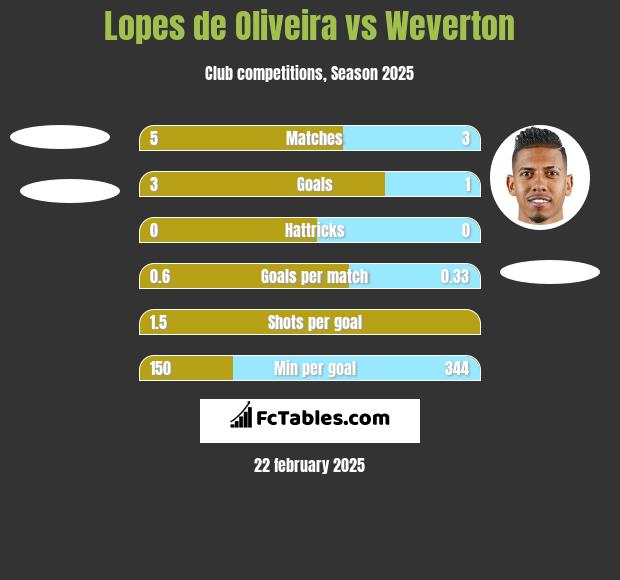 Lopes de Oliveira vs Weverton h2h player stats