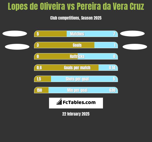 Lopes de Oliveira vs Pereira da Vera Cruz h2h player stats