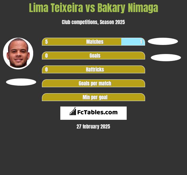 Lima Teixeira vs Bakary Nimaga h2h player stats