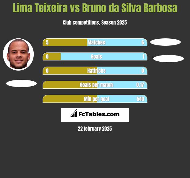 Lima Teixeira vs Bruno da Silva Barbosa h2h player stats