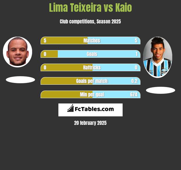 Lima Teixeira vs Kaio h2h player stats