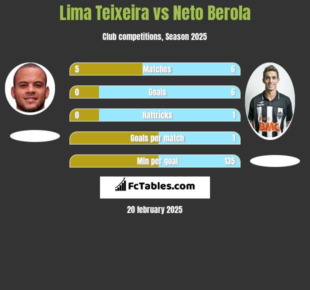 Lima Teixeira vs Neto Berola h2h player stats