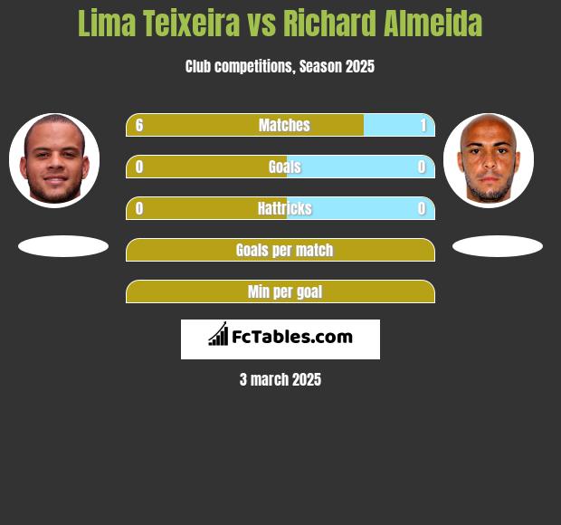 Lima Teixeira vs Richard Almeida h2h player stats