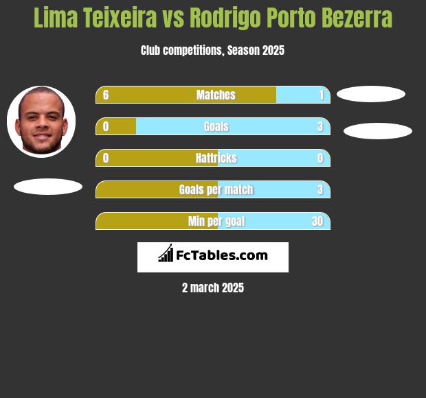 Lima Teixeira vs Rodrigo Porto Bezerra h2h player stats