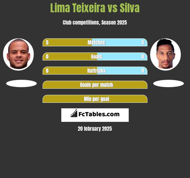 Lima Teixeira vs Silva h2h player stats