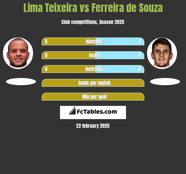 Lima Teixeira vs Ferreira de Souza h2h player stats