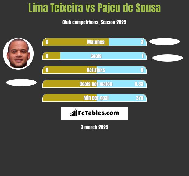 Lima Teixeira vs Pajeu de Sousa h2h player stats