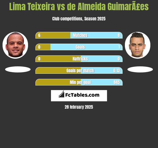 Lima Teixeira vs de Almeida GuimarÃ£es h2h player stats