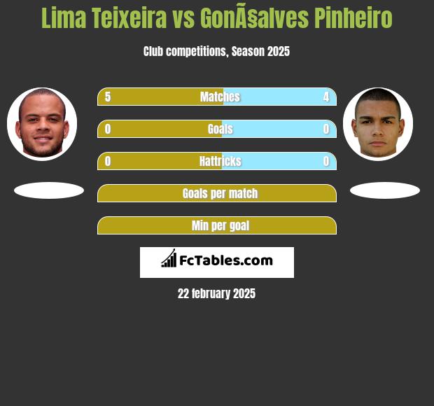 Lima Teixeira vs GonÃ§alves Pinheiro h2h player stats