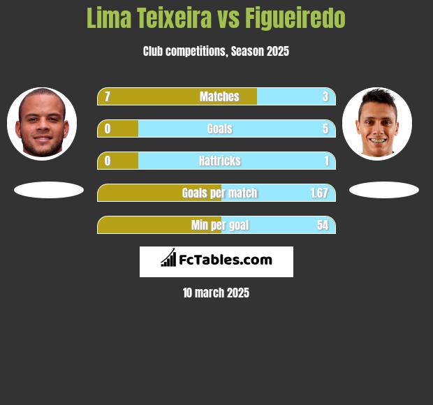 Lima Teixeira vs Figueiredo h2h player stats