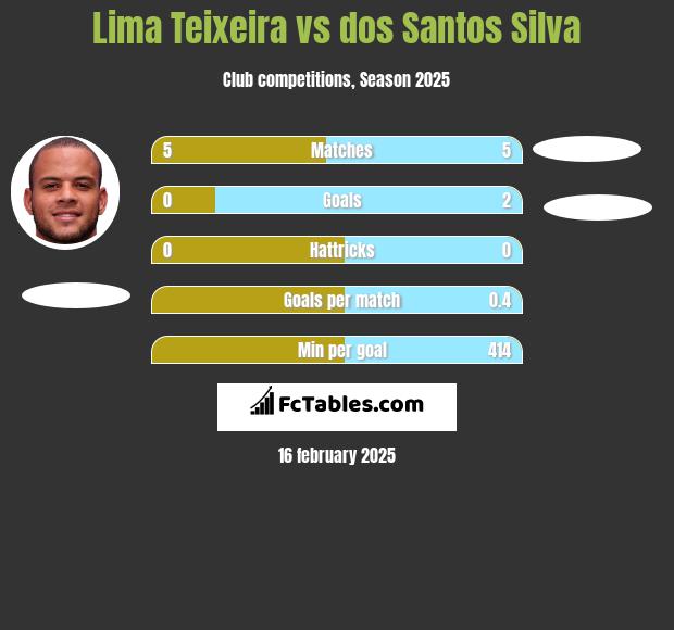 Lima Teixeira vs dos Santos Silva h2h player stats