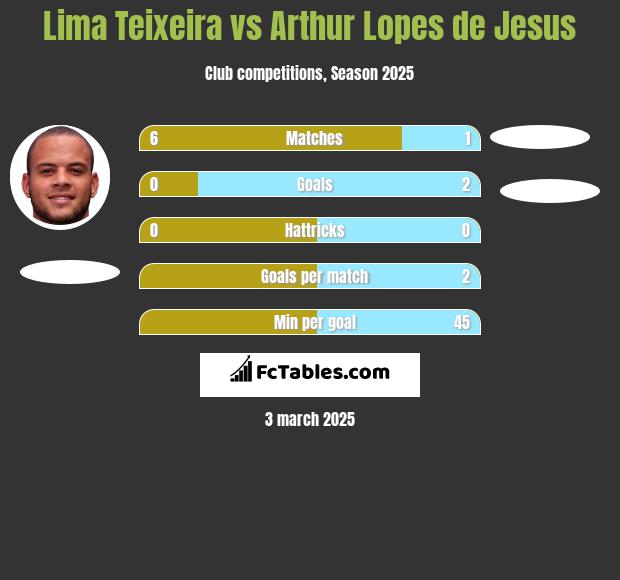 Lima Teixeira vs Arthur Lopes de Jesus h2h player stats