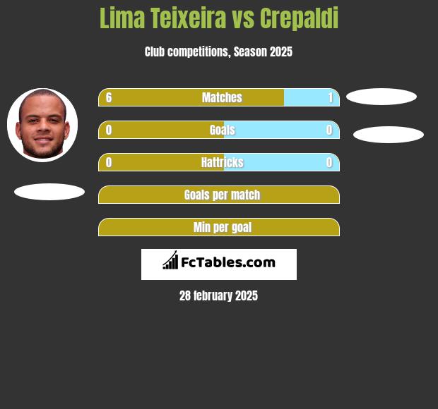 Lima Teixeira vs Crepaldi h2h player stats