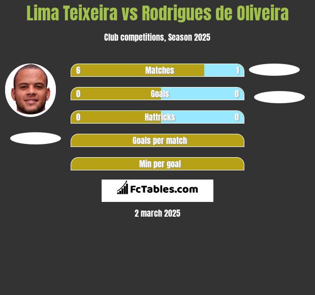 Lima Teixeira vs Rodrigues de Oliveira h2h player stats