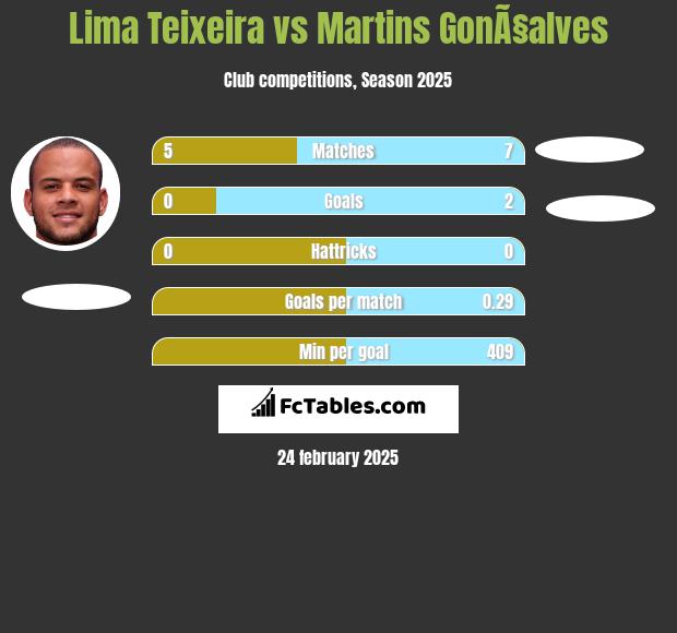 Lima Teixeira vs Martins GonÃ§alves h2h player stats