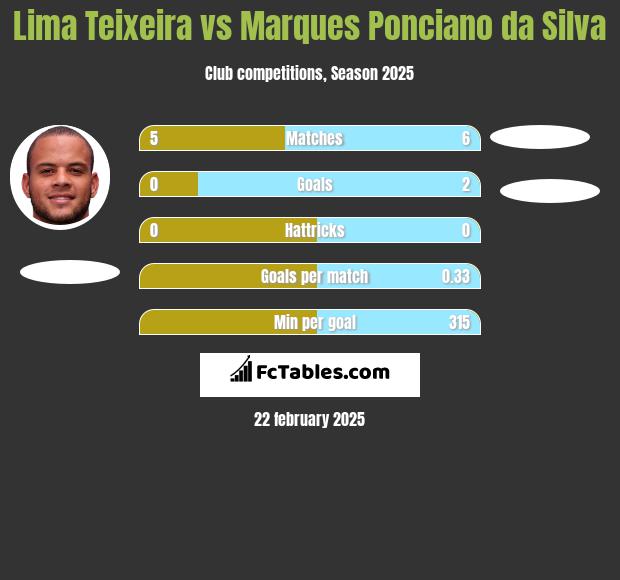 Lima Teixeira vs Marques Ponciano da Silva h2h player stats