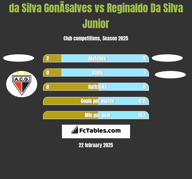 da Silva GonÃ§alves vs Reginaldo Da Silva Junior h2h player stats