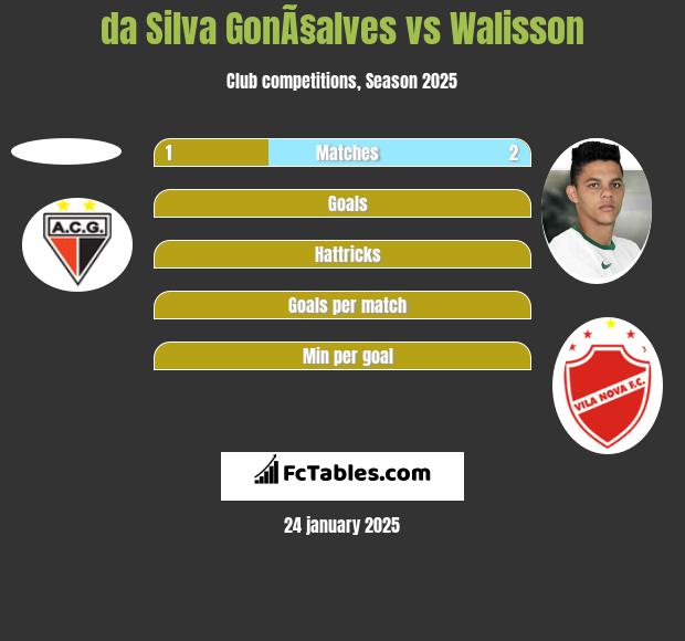 da Silva GonÃ§alves vs Walisson h2h player stats