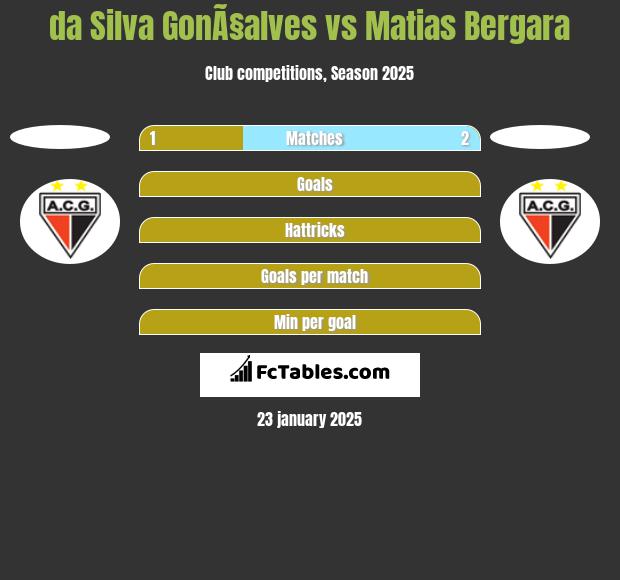 da Silva GonÃ§alves vs Matias Bergara h2h player stats