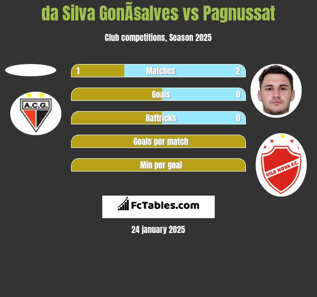 da Silva GonÃ§alves vs Pagnussat h2h player stats