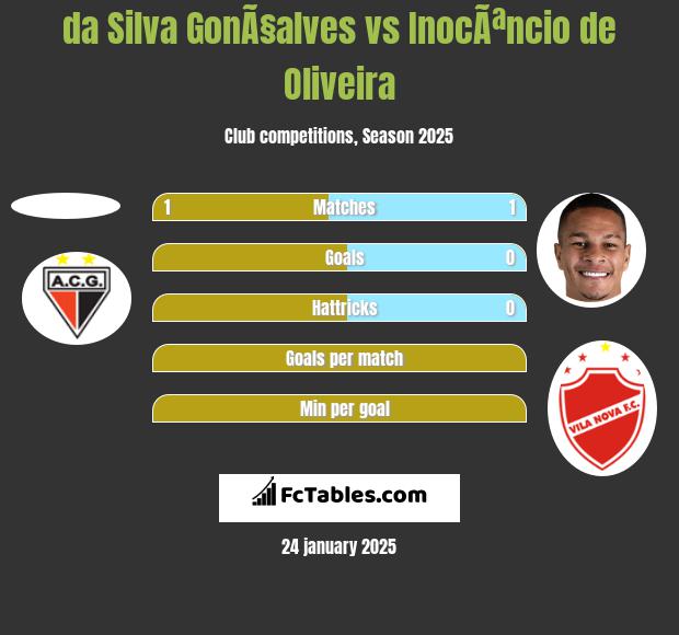 da Silva GonÃ§alves vs InocÃªncio de Oliveira h2h player stats