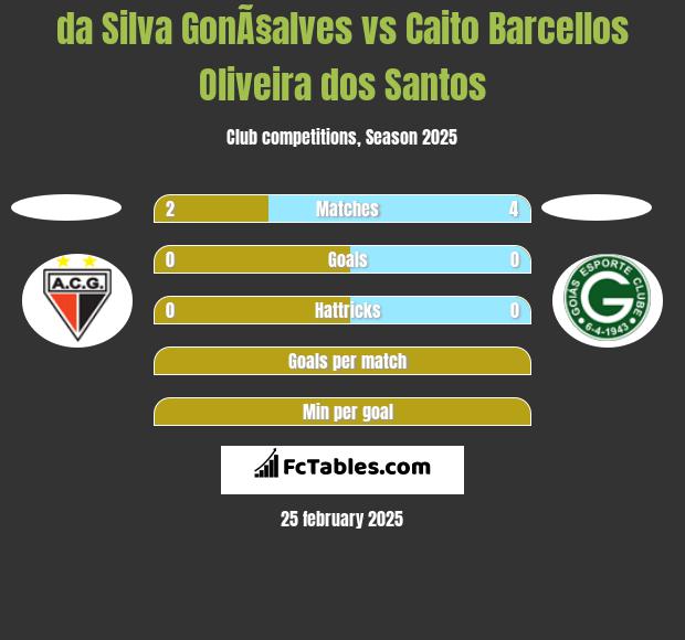 da Silva GonÃ§alves vs Caito Barcellos Oliveira dos Santos h2h player stats