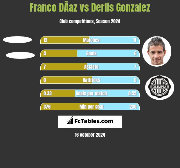 Franco DÃ­az vs Derlis Gonzalez h2h player stats