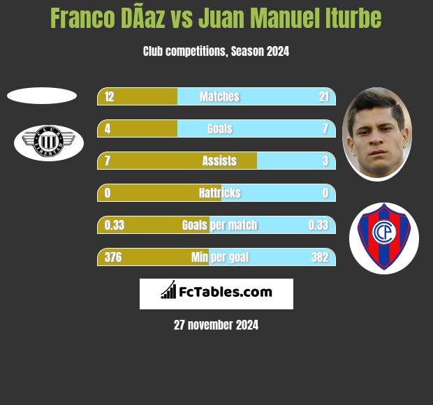 Franco DÃ­az vs Juan Manuel Iturbe h2h player stats