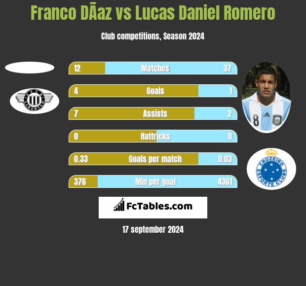 Franco DÃ­az vs Lucas Daniel Romero h2h player stats