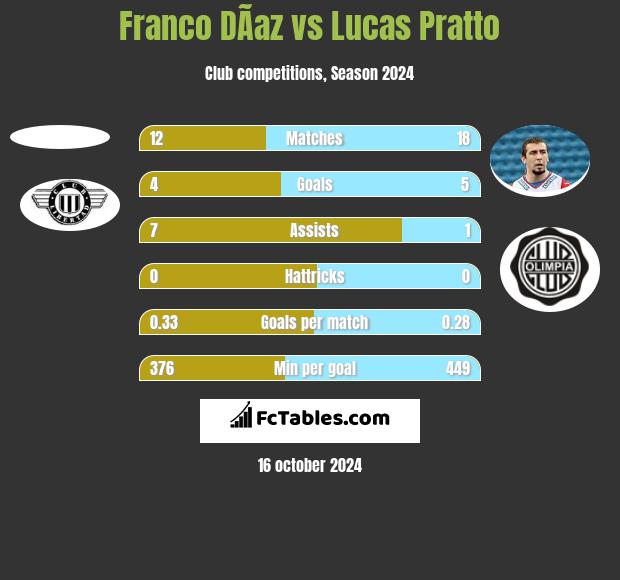 Franco DÃ­az vs Lucas Pratto h2h player stats